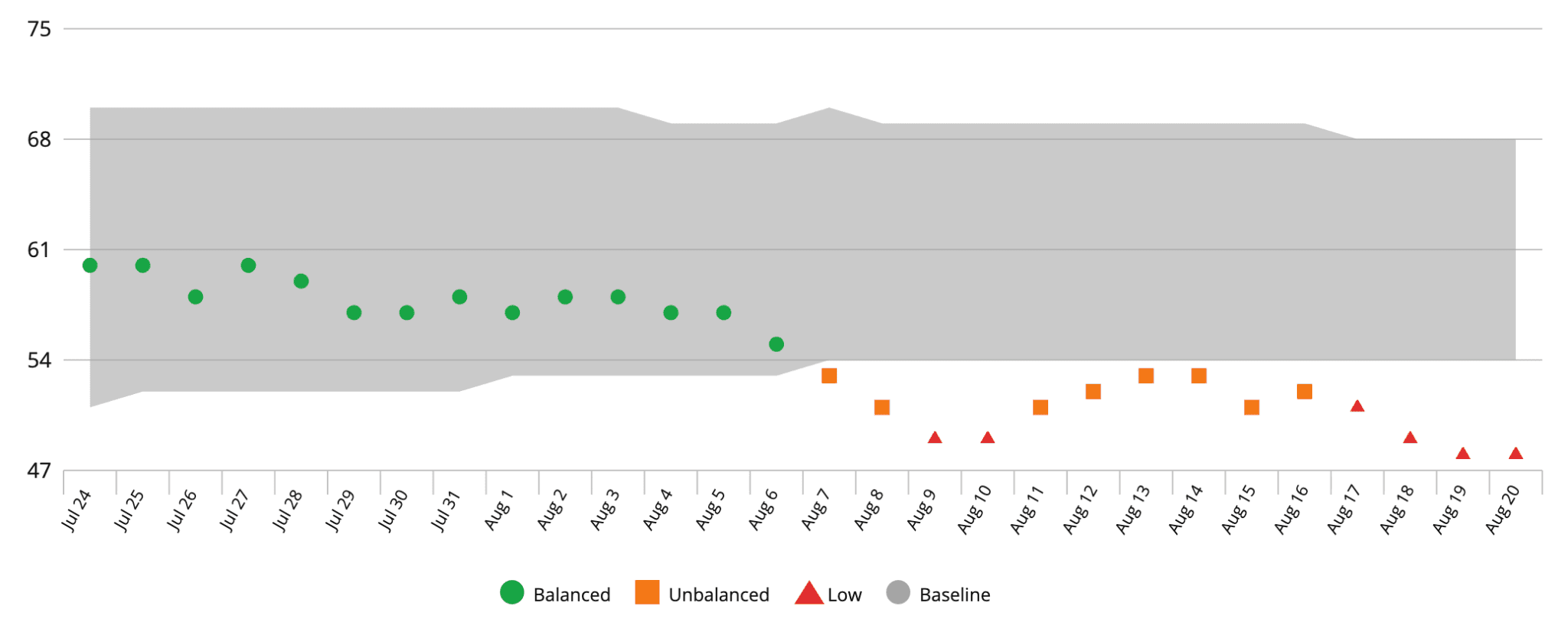 A chart of daily heart rate variability across four weeks. Each day is a dot against a grey band showing the writer's usual range. The dots sit inside the band and are marked balanced until 6 August, then fall below it, marked unbalanced and then low, through to 20 August.